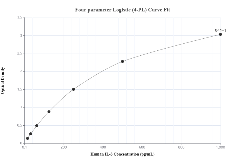 Sandwich ELISA standard curve of MP00526-1, IL-3 Recombinant Matched Antibody Pair - PBS only. 83544-1-PBS was coated to a plate as the capture antibody and incubated with serial dilutions of standard Eg0829.83544-4-PBS was HRP conjugated as the detection antibody. Range: 15.6-1000 pg/mL.